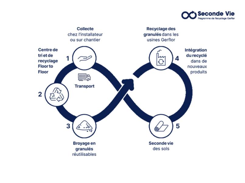 gerflor-schema-seconde-vie