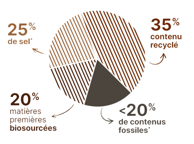 Graphique bio-sourcé