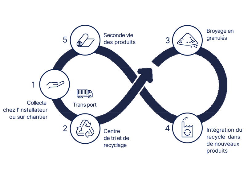 Schema cycle seconde vie