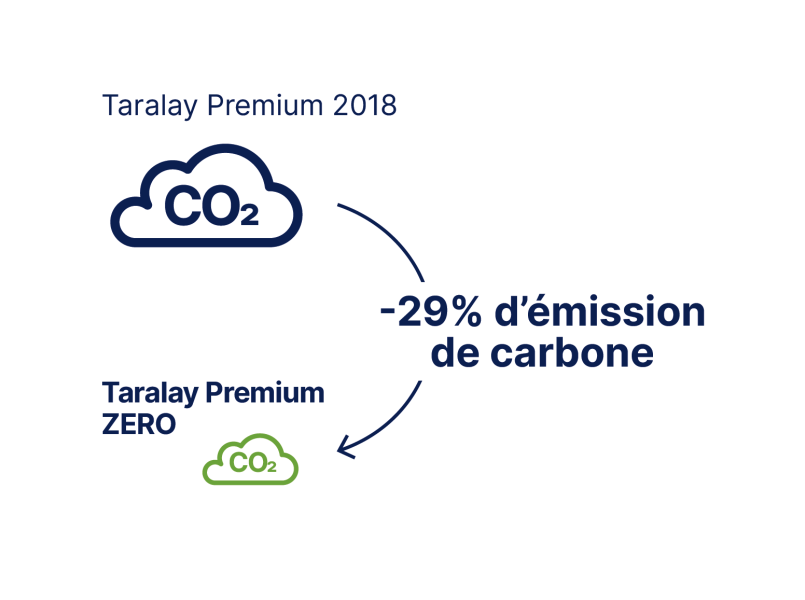 premium zero impact carbone